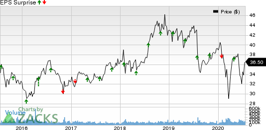 Pfizer Inc. Price and EPS Surprise