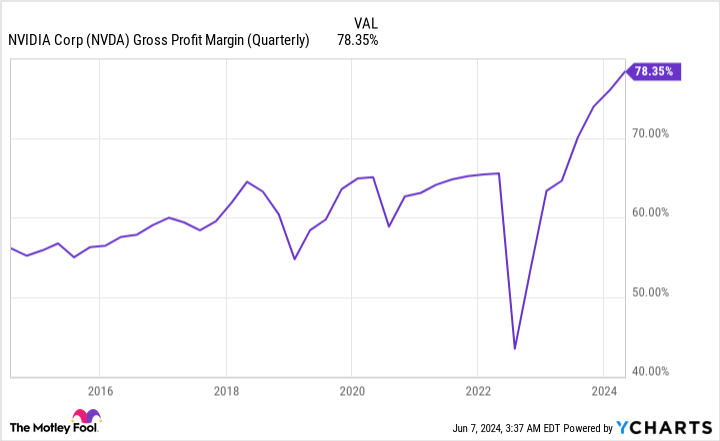 NVDA Gross Profit Margin Chart (Quarterly).