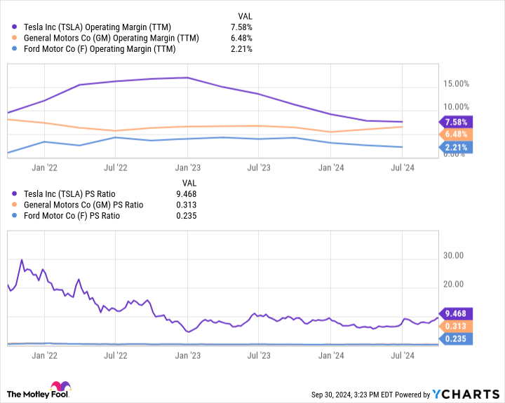 TSLA Operating Margin (TTM) Chart