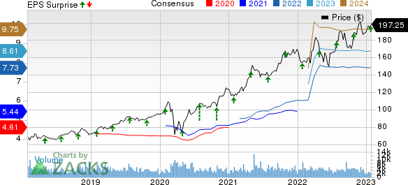 Arthur J. Gallagher & Co. Price, Consensus and EPS Surprise