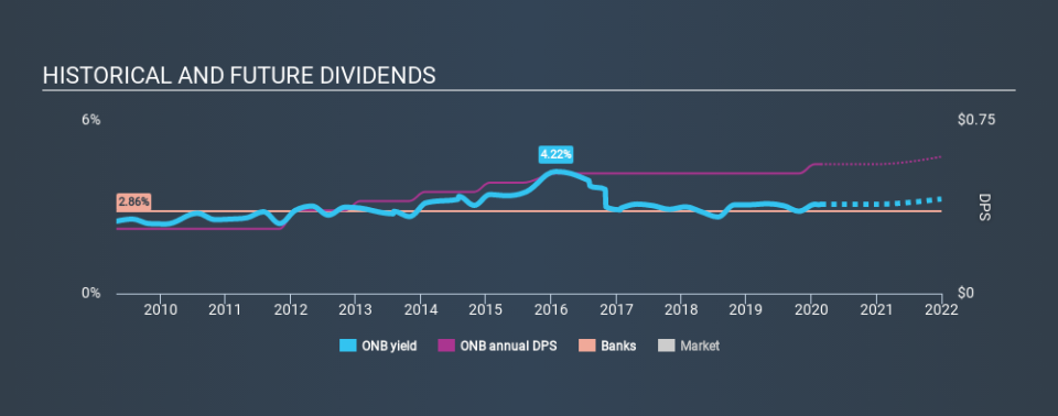 NasdaqGS:ONB Historical Dividend Yield, February 23rd 2020