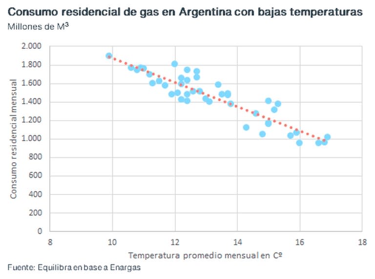 Consumo de gas según la temperatura