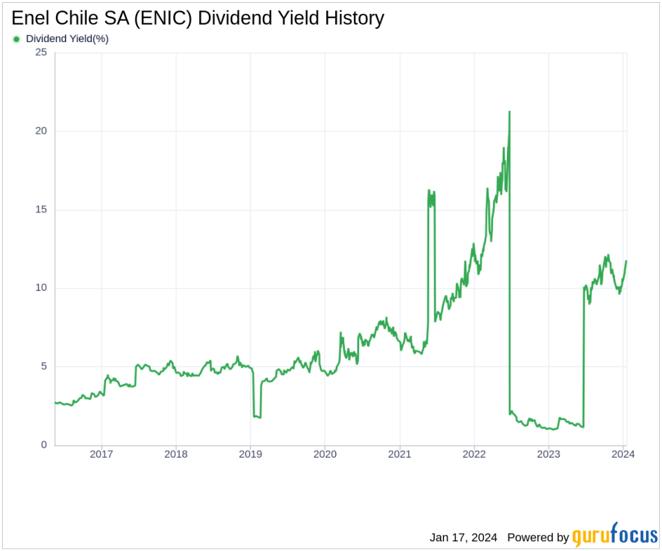 Enel Chile SA's Dividend Analysis