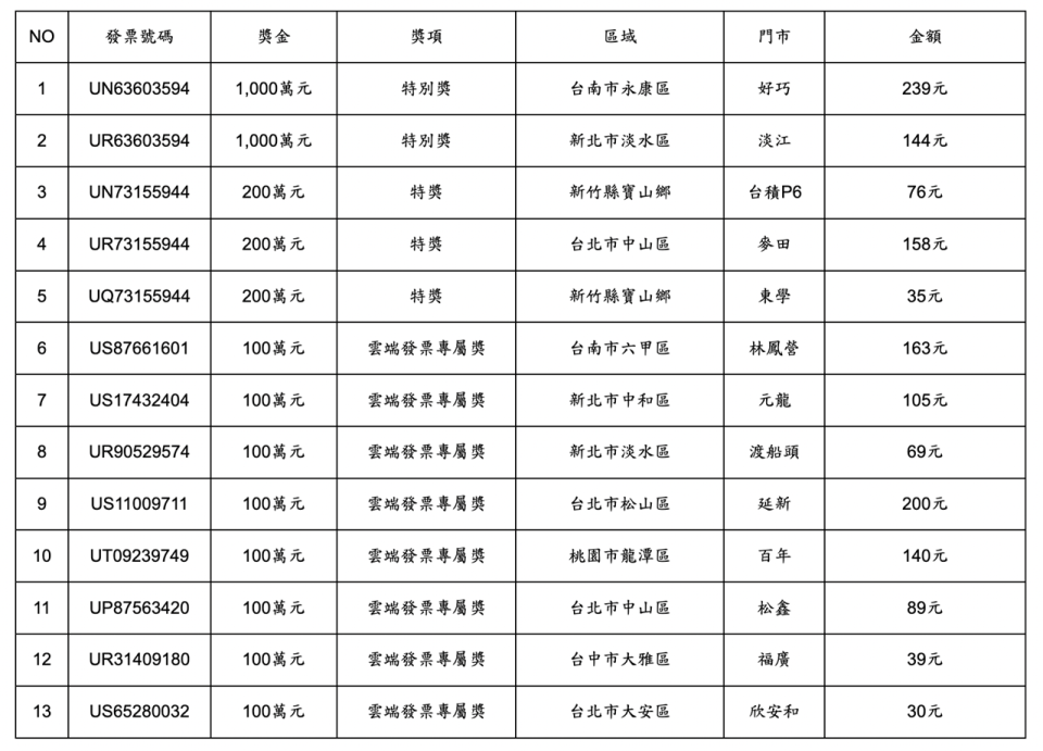 統一超商112年11-12月統一發票中獎清冊。（圖／統一超商提供）