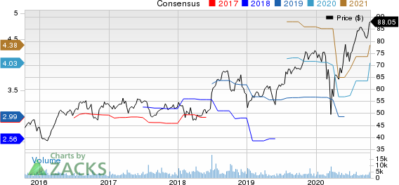 RPM International Inc. Price and Consensus