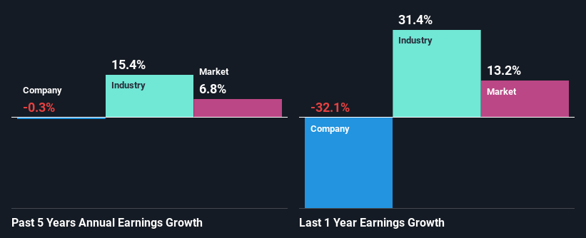 past-earnings-growth