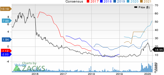 Teekay Tankers Ltd. Price and Consensus