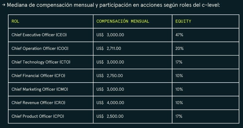 Mediana de salarios de los principales directivos de startups latinoaméricanas (fuente: 500 Global)