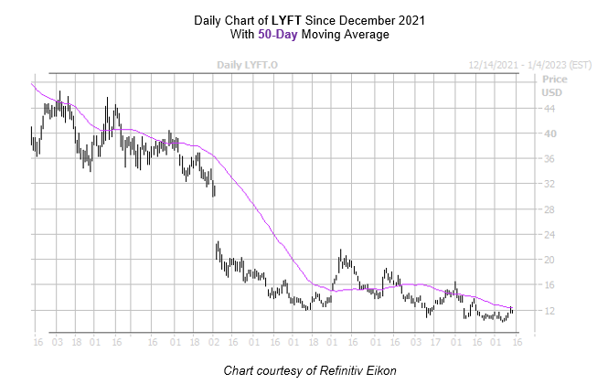 LYFT Chart December 142022