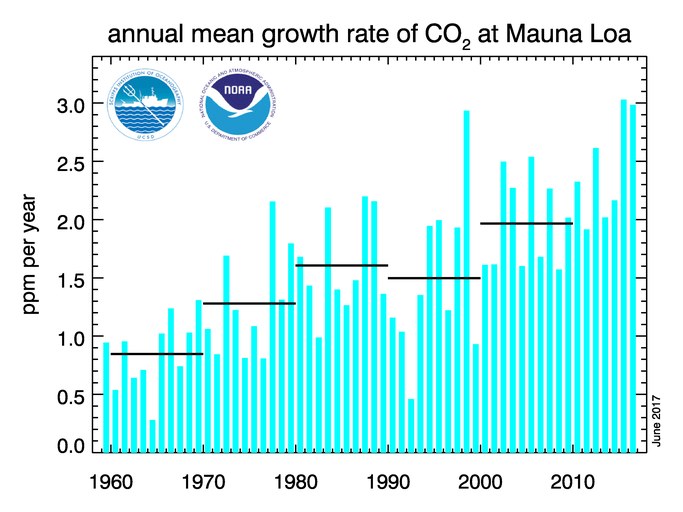 Photo credit: NOAA