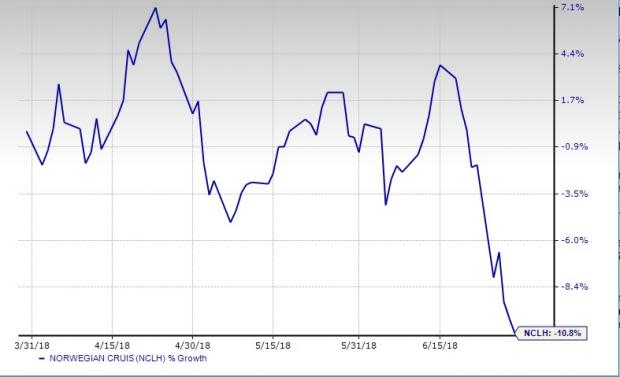 High ticket revenues on the back of increased demand for cruise travel are likely to boost Norwegian's (NCLH) top line in the second quarter. However, rising fuel costs might limit bottom-line growth.