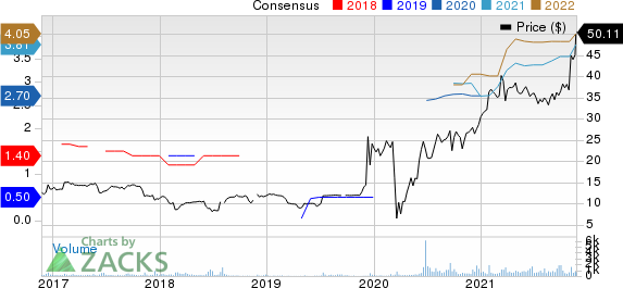 Franchise Group, Inc. Price and Consensus