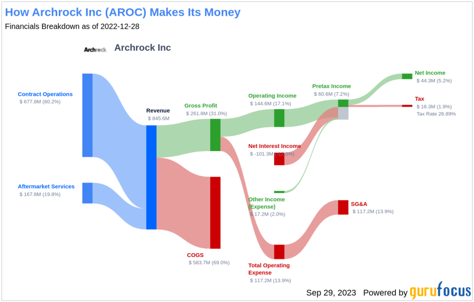 Archrock Inc (AROC): A Deep Dive into Its Performance Potential