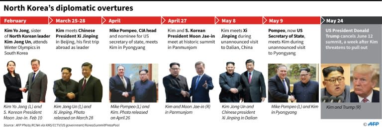 Key meetings between North Korea, South Korea, China and the United States