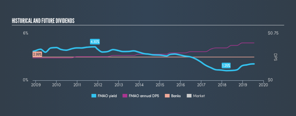 NasdaqCM:FMAO Historical Dividend Yield, July 19th 2019