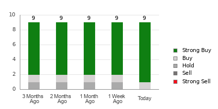 Broker Rating Breakdown Chart for SIMO