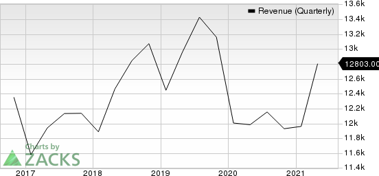 Cisco Systems, Inc. Revenue (Quarterly)