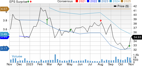 Standard Motor Products, Inc. Price, Consensus and EPS Surprise