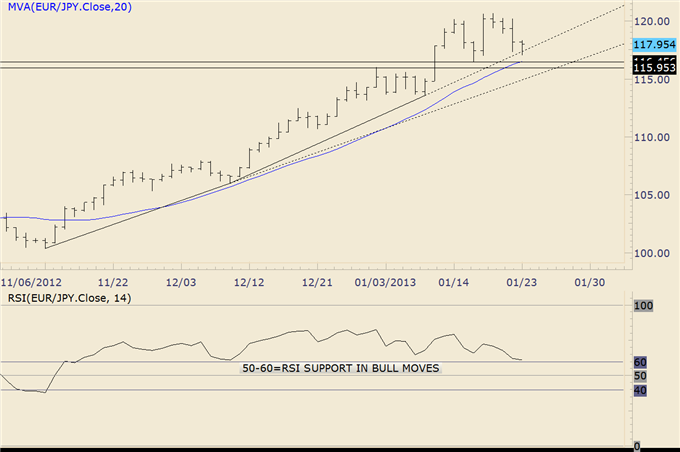 Forex_Trading_EURJPY_Retraces_Half_of_Rally_from_January_Low_body_eurjpy.png, FOREX Trading: EUR/JPY Retraces Half of Rally from January Low