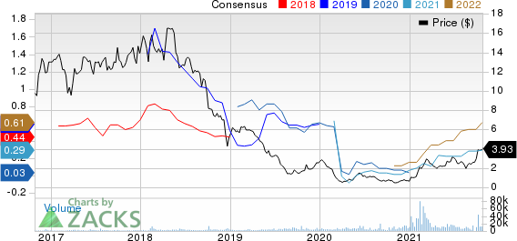 Ring Energy, Inc. Price and Consensus