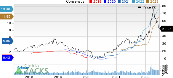 The Mosaic Company Price and Consensus