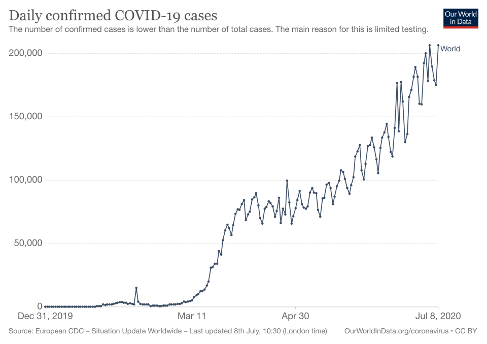 The rise in daily cases is shown clearly. (Our World in Data/Oxford University/Global Change Data Lab)