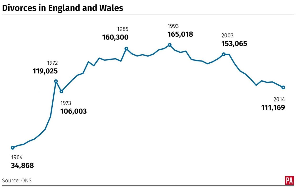 The number of divorces in England and Wales since 1964