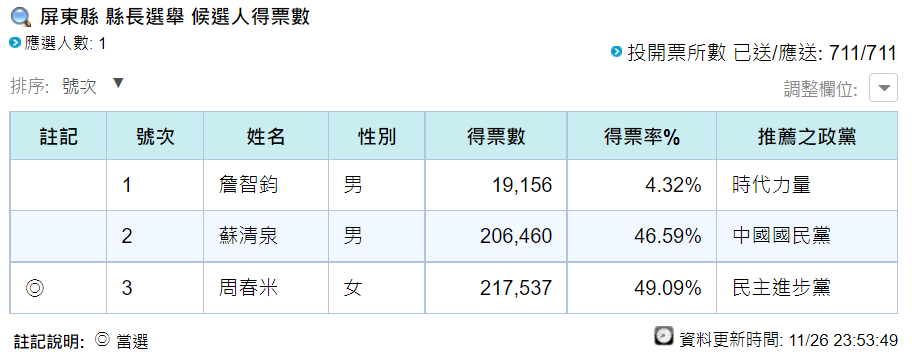 《中央選舉委員會》2022 屏東縣長選舉最終開票數據顯示屏東縣長 3 人候選人加起來的得票超過 44 萬，蘇清泉認為和中選會公布的有效投票數差距過大。   圖: 翻攝自中央選舉委員會官網