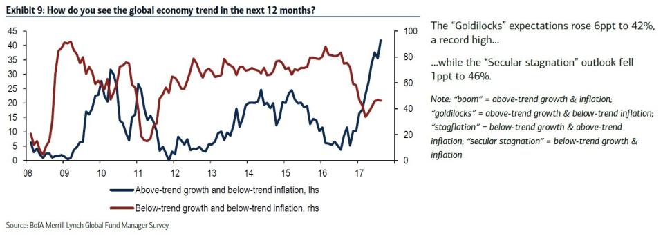 BAML FMS Aug 2017 global economic trends