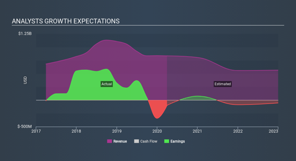 NYSE:LPI Past and Future Earnings May 9th 2020