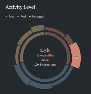 Activity level for inauthentic authors