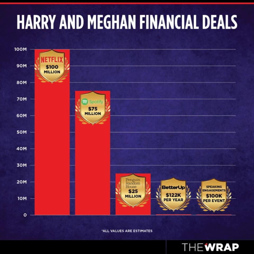 A breakdown of Harry and Meghan’s financial deals since leaving the royal family.