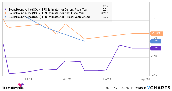 SOUN EPS Estimates for Current Fiscal Year Chart