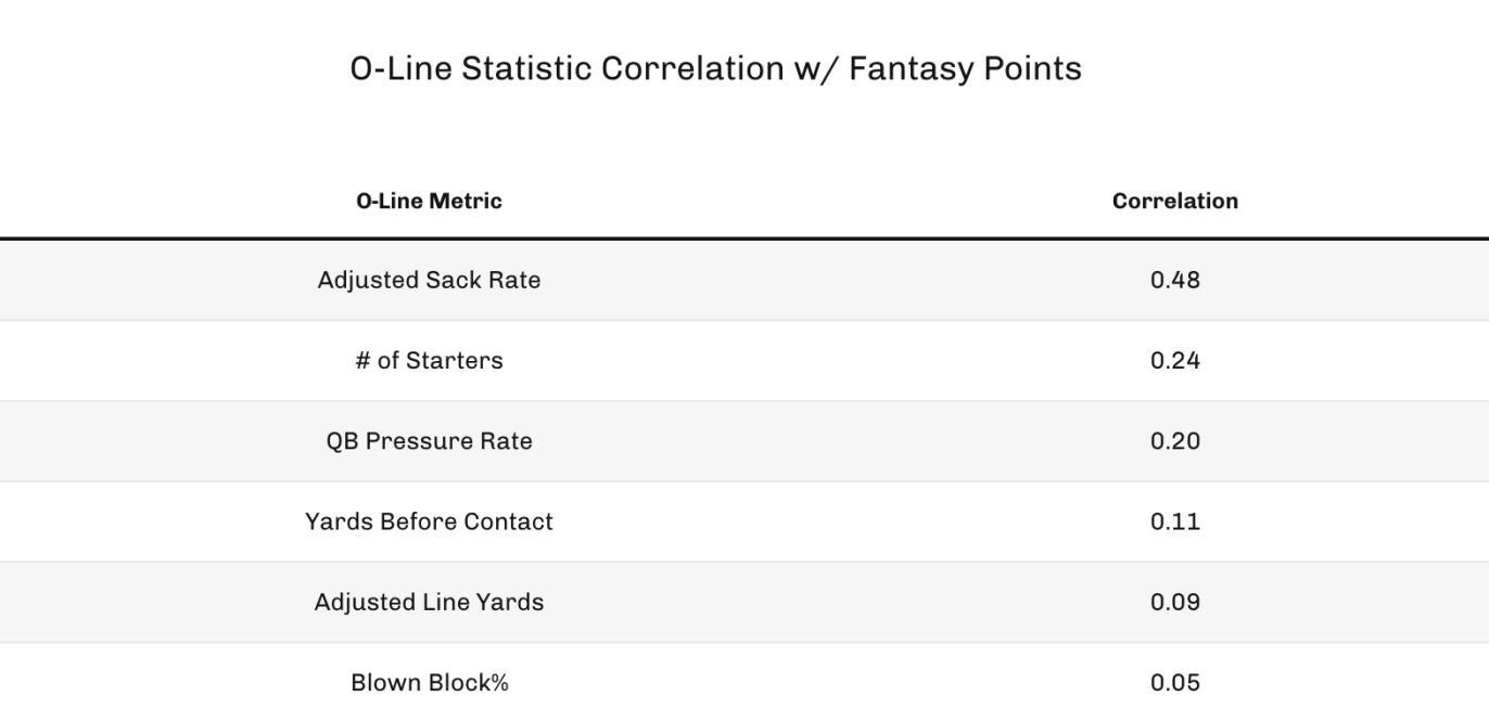 Does Offensive Line Performance Impact Fantasy Football Production?