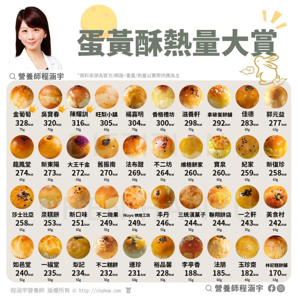全台40間蛋黃酥熱量評比。（圖／翻攝自程涵宇營養師臉書）