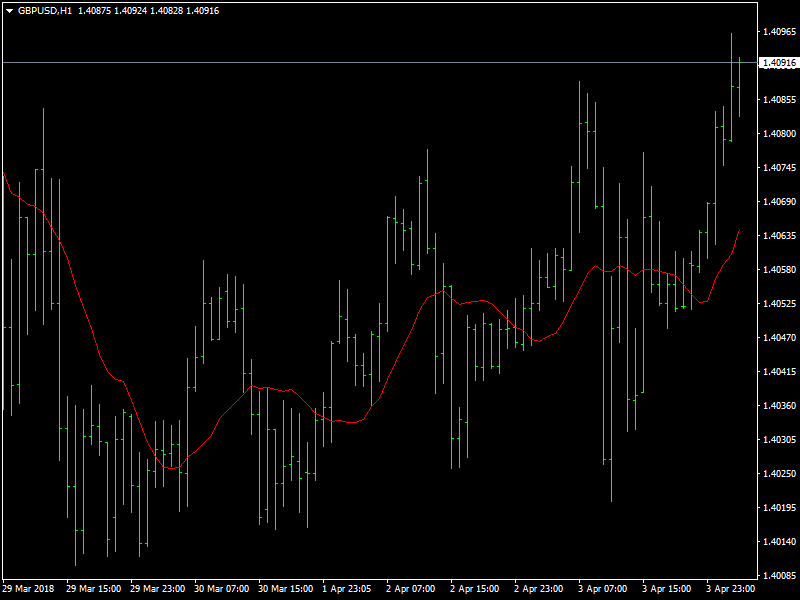 GBPUSD Hourly