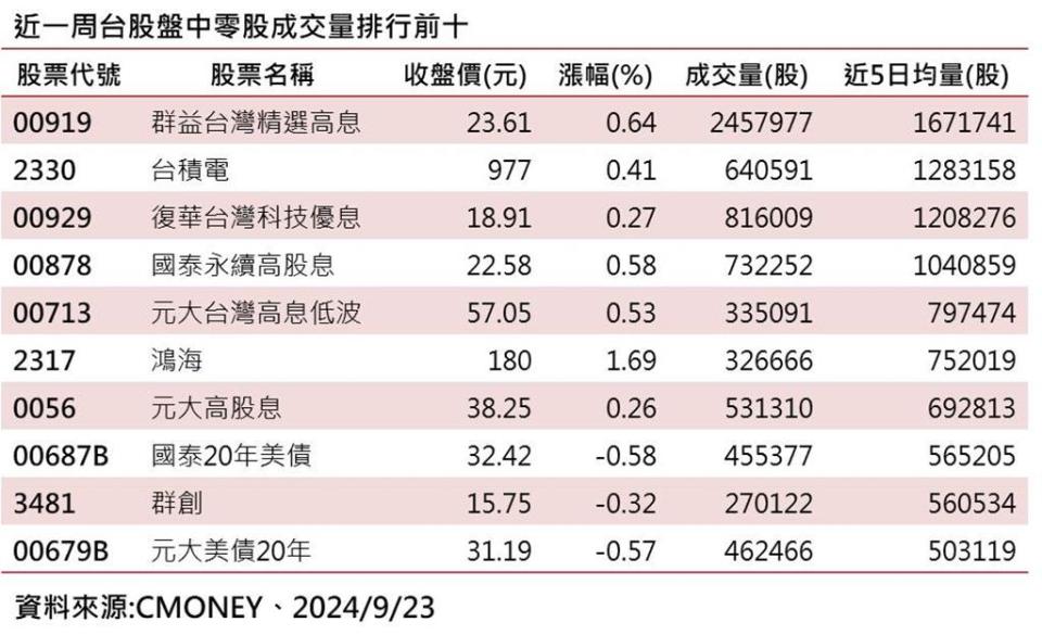 近一周盤中零股交易狀況