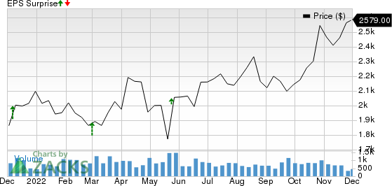 AutoZone, Inc. Price and EPS Surprise