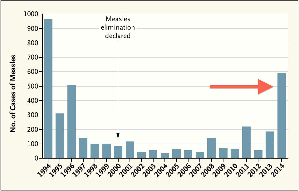 measles chart nejm