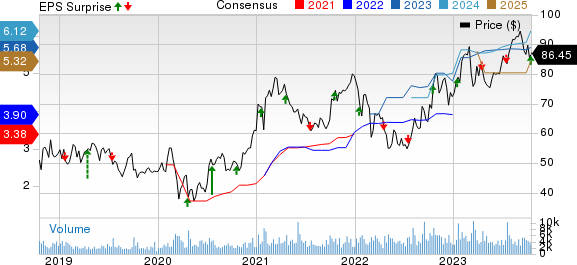 Interactive Brokers Group, Inc. Price, Consensus and EPS Surprise