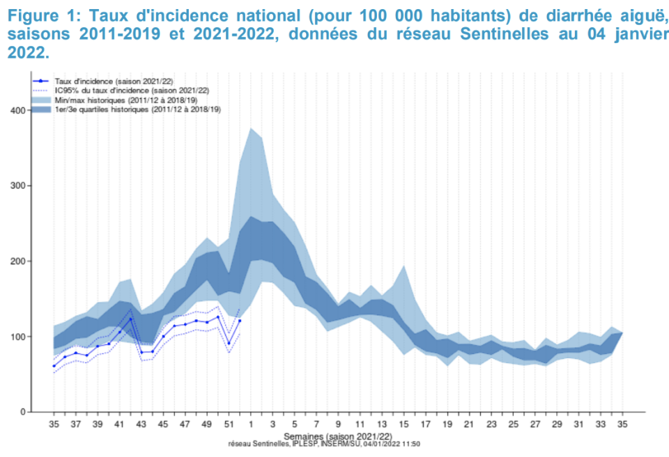 Taux d'incidence de diarrhée aigüe, saisons 2011-2019 et 2021-2022. (Santé publique France)