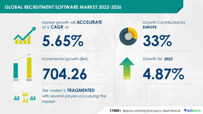Technavio has announced its latest market research report titled Recruitment Software Market by Deployment and Geography Forecast and Analysis 2022-2026