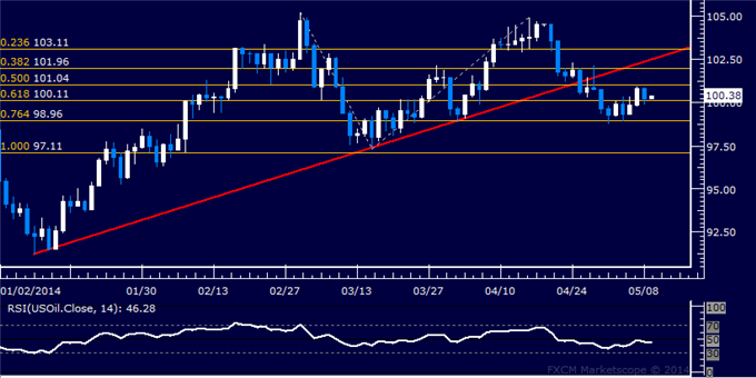 US Dollar Trying to Edge Higher, SPX 500 Mired in Consolidation Mode