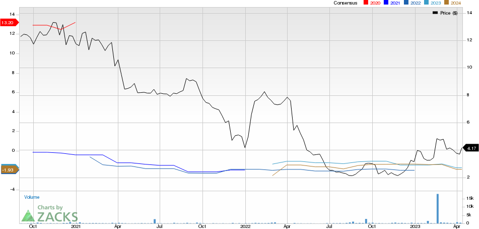 Fusion Pharmaceuticals Inc. Price and Consensus