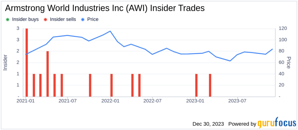 Armstrong World Industries Inc CEO Victor Grizzle Sells 22,914 Shares