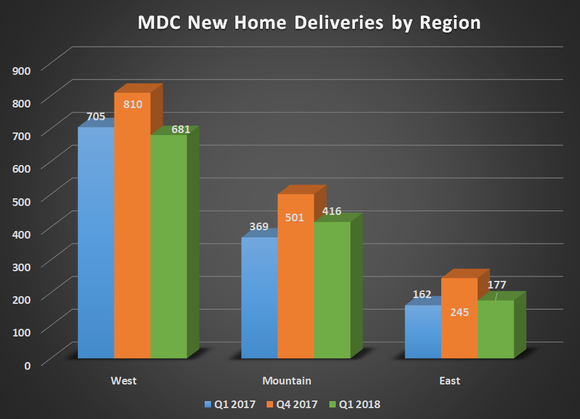 MDC new home deliveries by region for Q1 2017, Q4 2017, and Q1 2018. Shows flat year-over-year sale across all three regions.