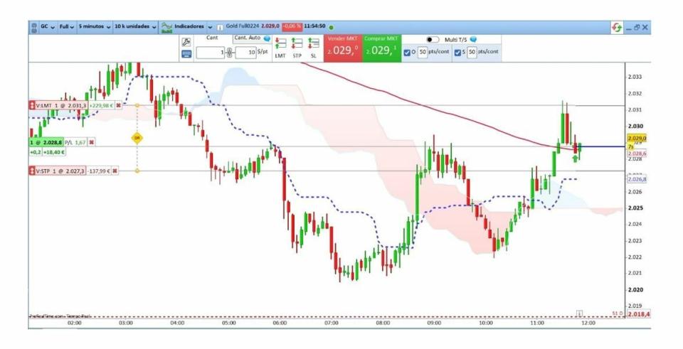 Scalping en el ORO