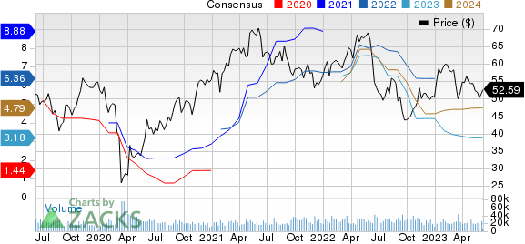 Dow Inc. Price and Consensus