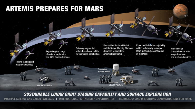 Artemis mission overview, showing expected advancements on the surface and in lunar orbit.