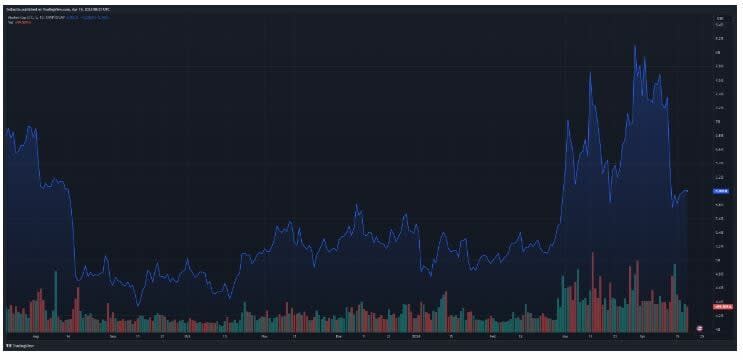 ¿Litecoin se embarcará hacia los 250/300 dólares?